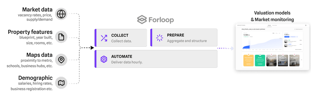 http://real estate 30% growth using data and AI