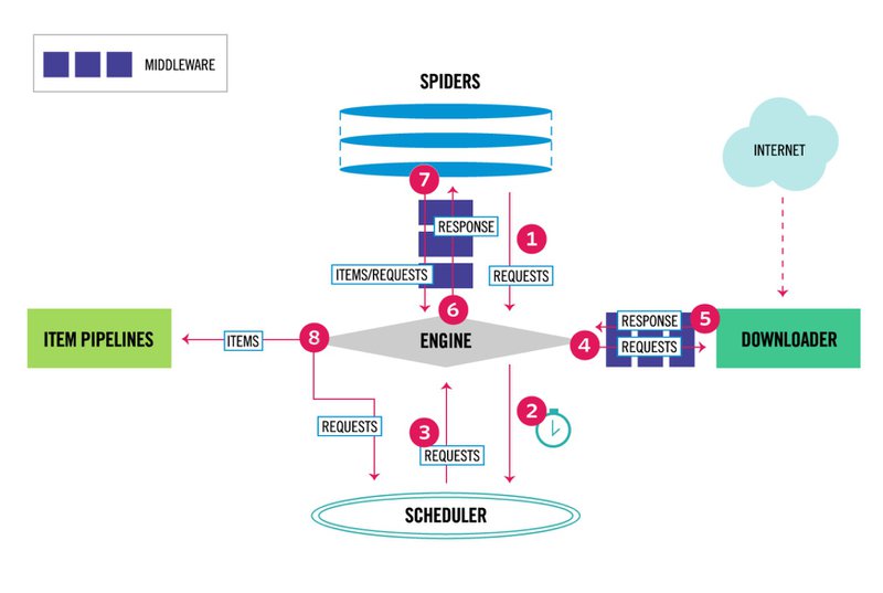 scrapy introduction by forloop